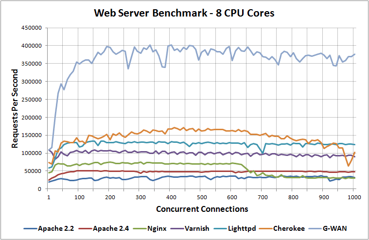 Apache vs Cherokee vs G-WAN vs Lighttpd vs Litespeed vs Nginx vs Varnish