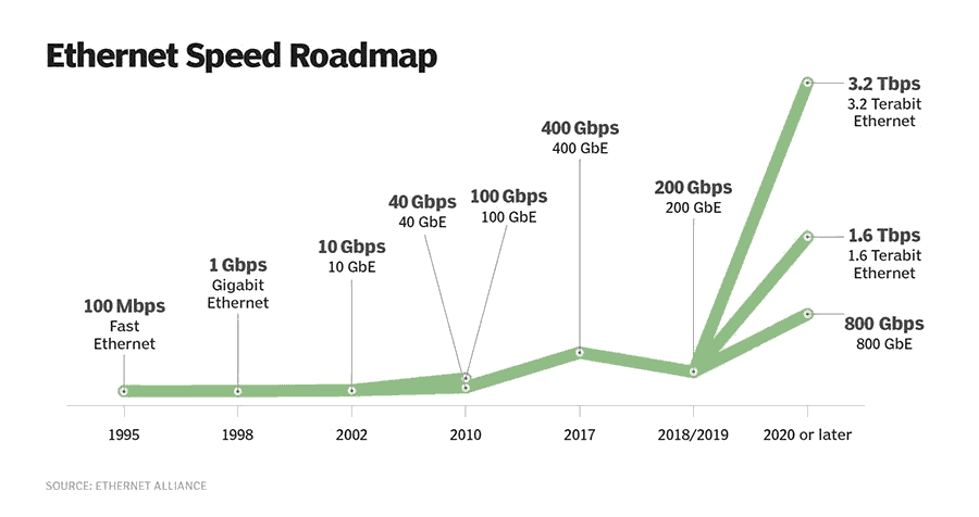 Ethernet Speed Roadmap (from 100 Mbps to 1.6 Tbps)