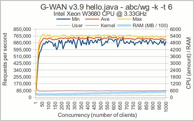 G-WAN makes Java fly at 800,000 requests per second