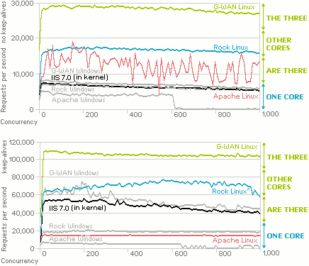 HTTP Server G-WAN Rock IIS Apache Linux and Windows benchmarks