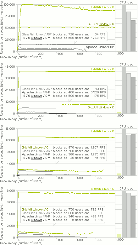 100-year loan: G-WAN+ANSI C, IIS+C#, GlassFish+Java, Apache+PHP benchmarks