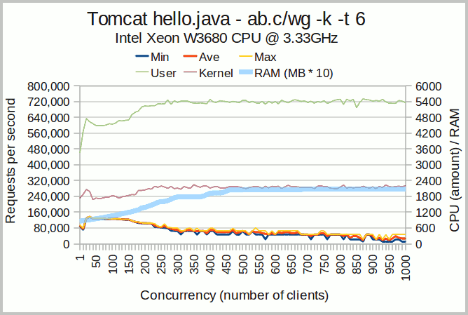 G-WAN is 2x faster than Monkey while using twice less CPU and RAM resources